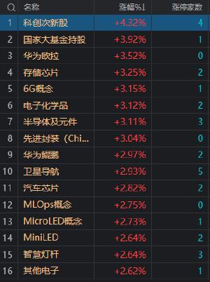 科创50指数半日涨2.58% 芯片股集体反弹