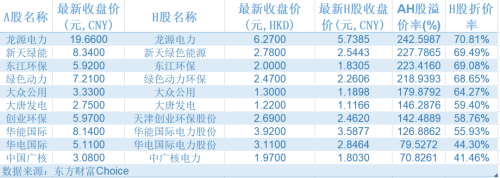 AH股溢价率进一步拉大！63只H股折价超50%