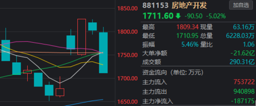 明明利好不断 地产股为啥跌得更多了？