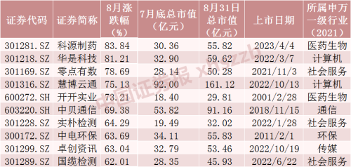 8月十大牛股出炉——最牛股票大涨超80%