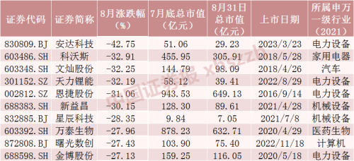 8月十大牛股出炉——最牛股票大涨超80%