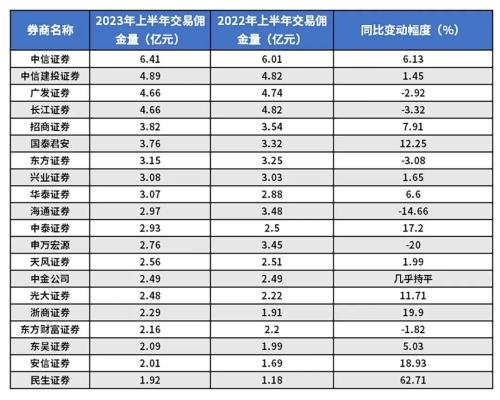 百亿佣金分仓放榜！中信、中信建投、广发位居前三 最强黑马是……