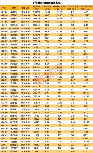 下周44股面临解禁 9股上半年业绩亏损（附名单）