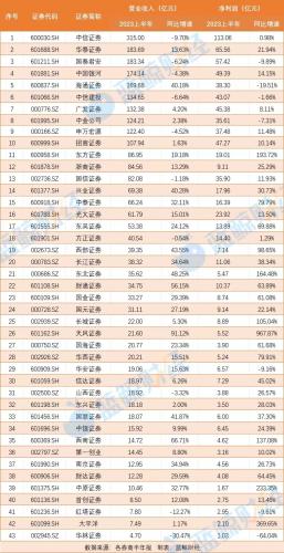 43家上市券商半年战报：10家营收过百亿 超八成净利润同比增长