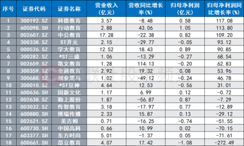 ST开元即将摘帽 教育板块警示股缩减 职教概念或再起热度 关注这些景气标的