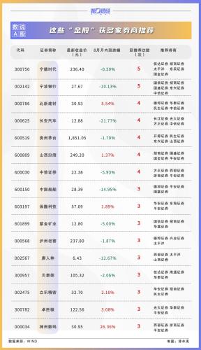 券商9月金股出炉：这些股获力挺 看好科技、顺周期板块