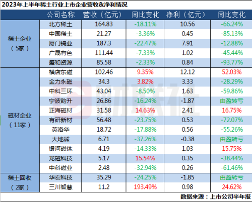 稀土分离企业营利双降 磁材企业业绩分化 业内：预计下半年行情不会更差