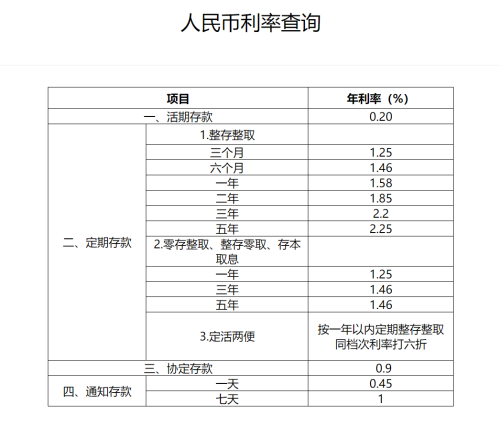 【降息后】各大银行最新利率表大汇总！