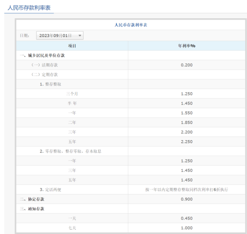 【降息后】各大银行最新利率表大汇总！