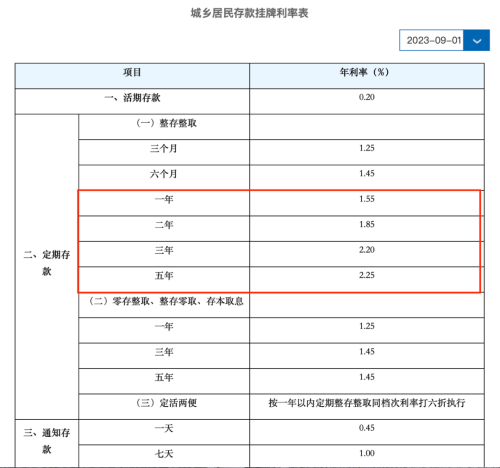 【降息后】各大银行最新利率表大汇总！