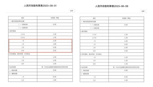 【降息后】各大银行最新利率表大汇总！