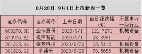 IPO收紧——新股行情能持续多久？