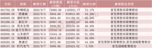 下周46只股限售股面临解禁 6倍储能大牛股将解禁超80亿元！