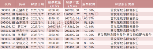 下周46只股限售股面临解禁 6倍储能大牛股将解禁超80亿元！