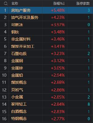 上证50高开高走涨1.7% 顺周期板块全线爆发