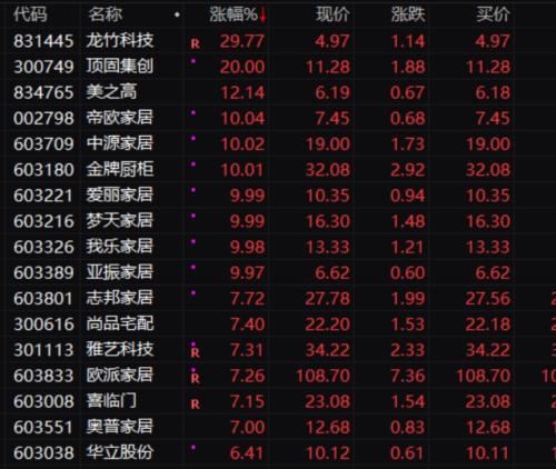 暴涨超10%！2000亿芯片巨头尾盘异动