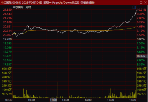 暴涨超10%！2000亿芯片巨头尾盘异动