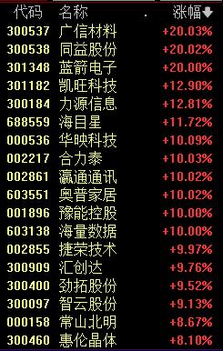 华为产业链涨疯了！科技股延续反弹