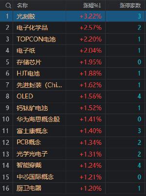 沪指震荡调整跌0.63% 芯片、光伏概念股逆势活跃