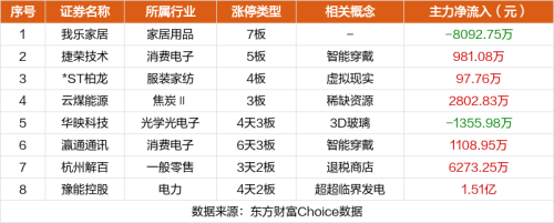 9月5日涨停复盘：我乐家居7板 广信材料涨停