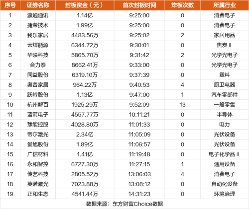 9月5日涨停复盘：我乐家居7板 广信材料涨停