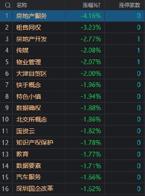 沪指缩量震荡跌0.71% 数据要素概念股集体调整