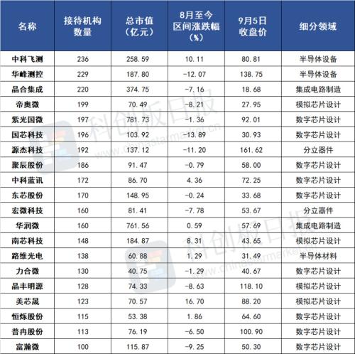 机构密集调研半导体板块 这十家小市值公司获重点关注