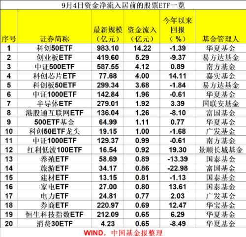 历史性时刻 超17000亿！资金借道股票ETF净买入约4300亿元