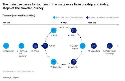 元宇宙将为旅游业带来200亿美元商机