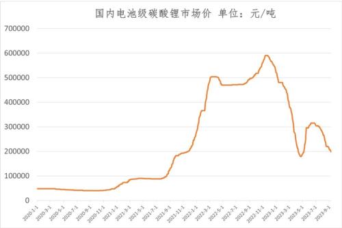 又见“冰锂”！时隔4月 碳酸锂吨价重回20万元以下