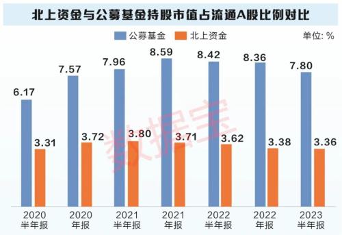 大数据看北上资金胜率——整体跑赢市场 六成持股浮亏