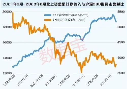 大数据看北上资金胜率——整体跑赢市场 六成持股浮亏