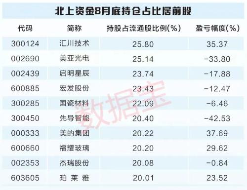 大数据看北上资金胜率——整体跑赢市场 六成持股浮亏