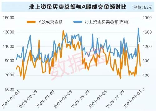 大数据看北上资金胜率——整体跑赢市场 六成持股浮亏