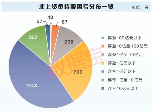 大数据看北上资金胜率——整体跑赢市场 六成持股浮亏