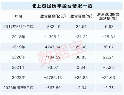 大数据看北上资金胜率——整体跑赢市场 六成持股浮亏