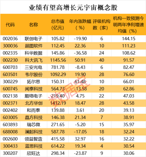 元宇宙三年行动计划发布 高增长潜力股名单出炉