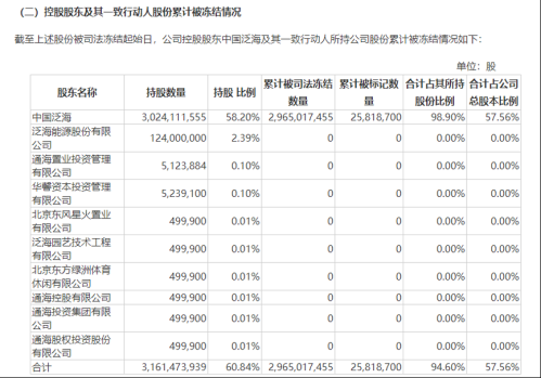 地产股惊现“天地板” 控股股东累计被冻结98.9%股份！