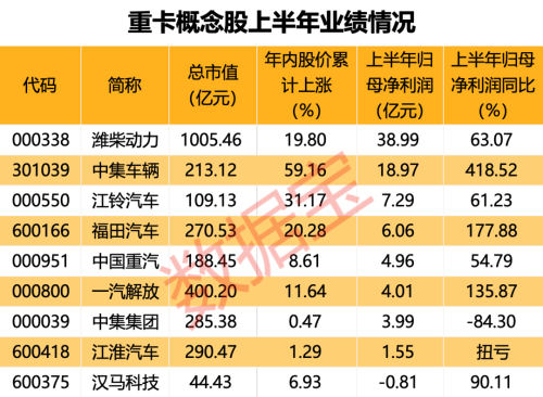 市场数据亮眼——重卡行业持续回暖 概念股业绩行情双双向好