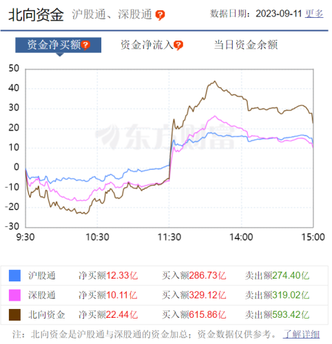 全线反攻 外资也回来了！A股资金面有望改善