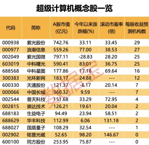 超级计算机Dojo火了 每秒运算千万亿次！加速布局超算 A股概念名单出炉