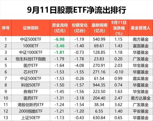 落袋为安 21亿“跑了”！中证1000ETF净流出最多