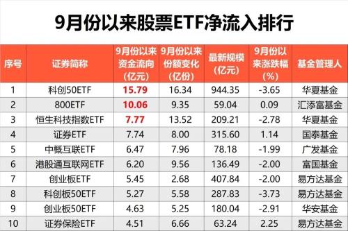 落袋为安 21亿“跑了”！中证1000ETF净流出最多