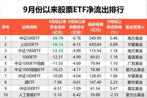 落袋为安 21亿“跑了”！中证1000ETF净流出最多