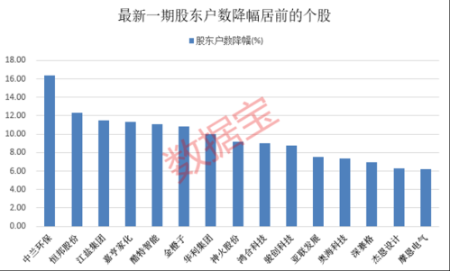 最新筹码集中股出炉 多只绩优筹码连续集中股股价深度回调