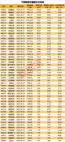 下周解禁市值超1400亿元 天然气概念股解禁压力最大