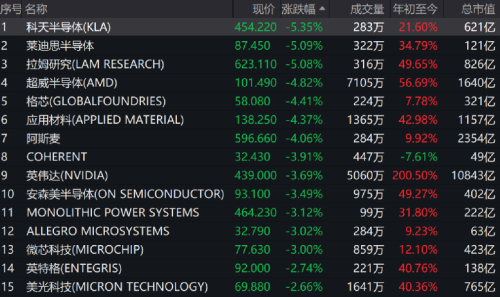 突发大跳水！半导体板块全线下跌 英伟达市值一夜蒸发超3000亿元