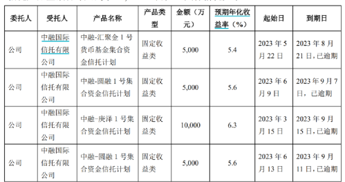 2.3亿！这家A股又“踩雷” 多家上市公司披露信托产品踩雷