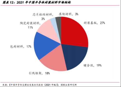 乘AI东风！先进封装材料受益上市公司梳理