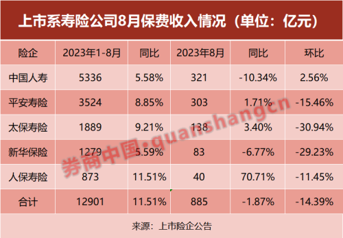 3.5%利率寿险产品停售后首月 保险公司保费现阶段性下滑